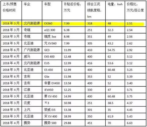 北汽新能源EX3上市，综合续航500公里/12.39万起