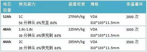 可不可以：动力电池又高能又快充？