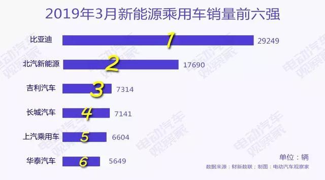 新能源乘用車企爭霸：北汽新能源重奪亞軍，長城緊追吉利