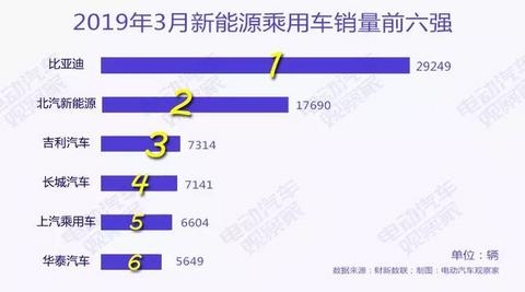 新能源乘用车企争霸：北汽新能源重夺亚军，长城紧追吉利