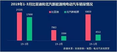 新能源乘用车企争霸：北汽新能源重夺亚军，长城紧追吉利