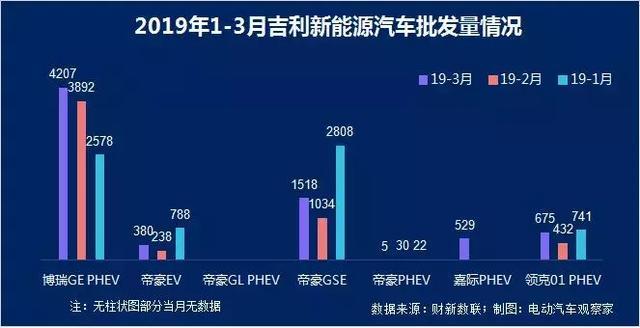 新能源乘用車企爭霸：北汽新能源重奪亞軍，長城緊追吉利