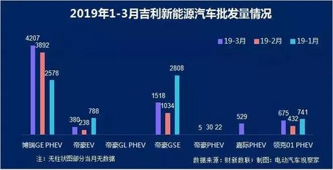 新能源乘用车企争霸：北汽新能源重夺亚军，长城紧追吉利