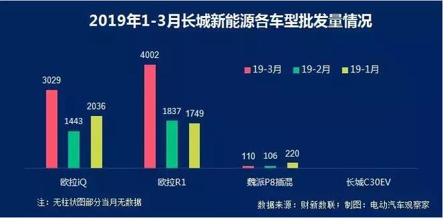 新能源乘用車企爭霸：北汽新能源重奪亞軍，長城緊追吉利