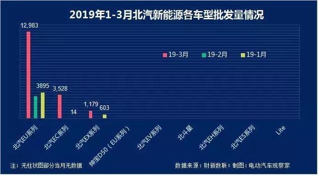 新能源乘用车企争霸：北汽新能源重夺亚军，长城紧追吉利