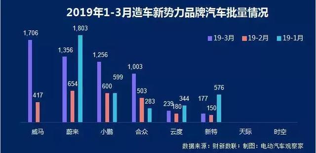 新能源乘用车企争霸：北汽新能源重夺亚军，长城紧追吉利