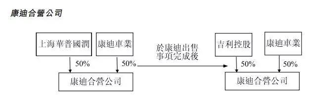 吉利将康迪电动收归麾下 持股比例增加到78%