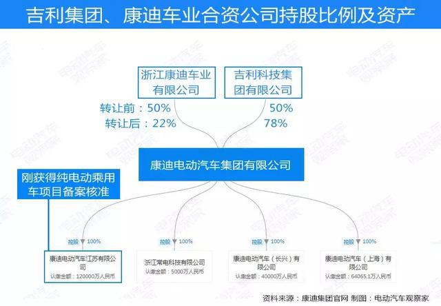 吉利将康迪电动收归麾下 持股比例增加到78%