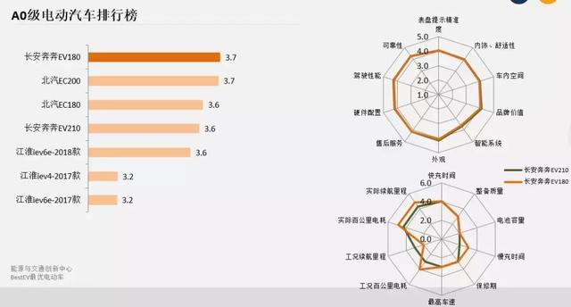 奔奔EV/北汽EU5/秦ProEV上榜“最优”电动车