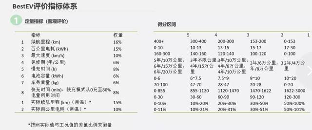 奔奔EV/北汽EU5/秦ProEV上榜“最优”电动车