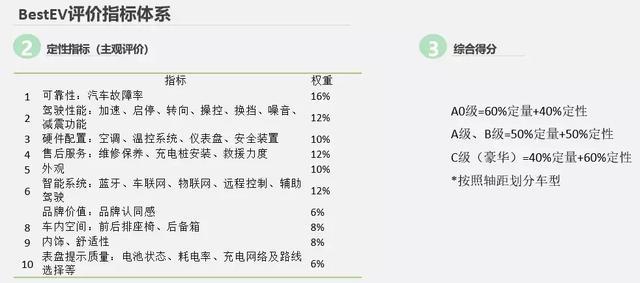 奔奔EV/北汽EU5/秦ProEV上榜“最優(yōu)”電動(dòng)車