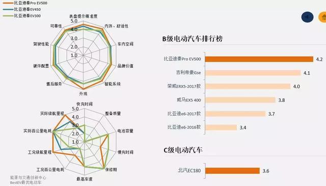 奔奔EV/北汽EU5/秦ProEV上榜“最优”电动车