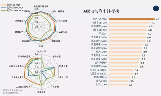 奔奔EV/北汽EU5/秦ProEV上榜“最优”电动车