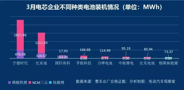 动力电池争霸：宁德时代比亚迪差距缩小，中航锂电冲进前六