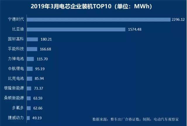 动力电池争霸：宁德时代比亚迪差距缩小，中航锂电冲进前六