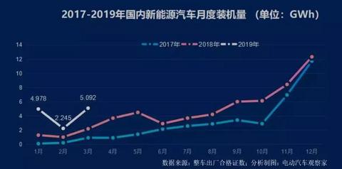 动力电池争霸：宁德时代比亚迪差距缩小，中航锂电冲进前六