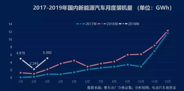 动力电池争霸：宁德时代比亚迪差距缩小，中航锂电冲进前六