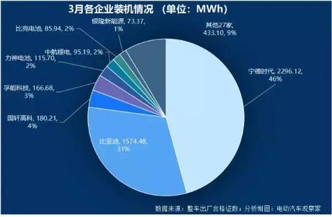 动力电池争霸：宁德时代比亚迪差距缩小，中航锂电冲进前六