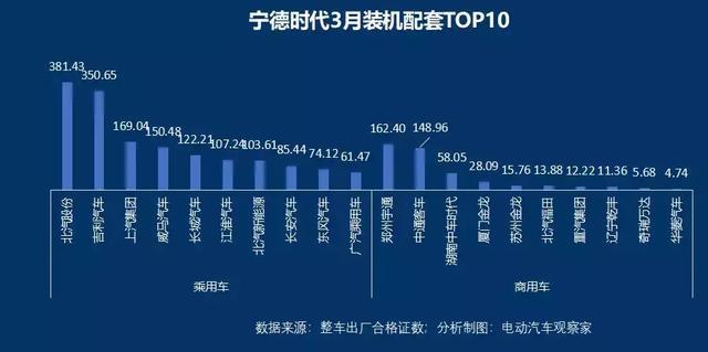 动力电池争霸：宁德时代比亚迪差距缩小，中航锂电冲进前六