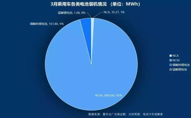 动力电池争霸：宁德时代比亚迪差距缩小，中航锂电冲进前六