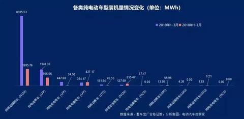 动力电池争霸：宁德时代比亚迪差距缩小，中航锂电冲进前六