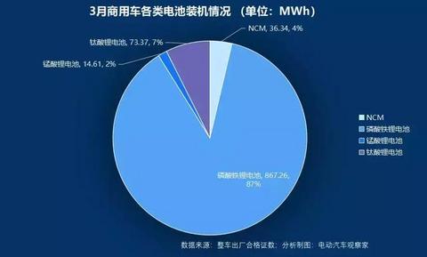 动力电池争霸：宁德时代比亚迪差距缩小，中航锂电冲进前六