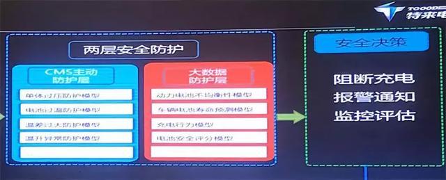 特来电发布充电网两层防护技术，预计可减少65%烧车