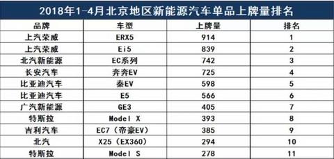 名爵EZS助阵，上汽要抢北京电动车销量头名