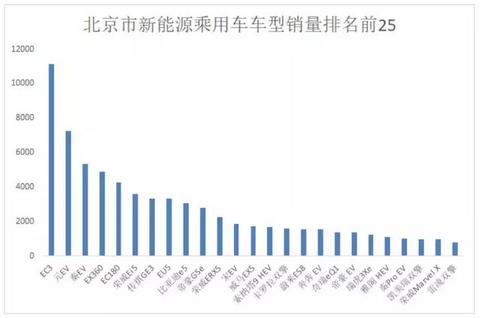 名爵EZS助阵，上汽要抢北京电动车销量头名