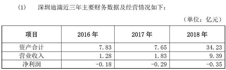 深交所逼出比亚迪经营“内情”