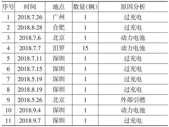 20部委分工加强新能源汽车安全管理，新能源汽车起火如何应对？