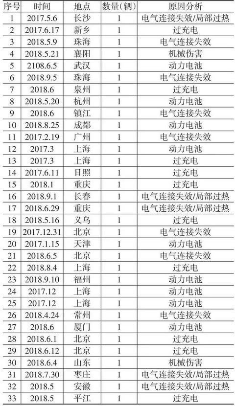 20部委分工加强新能源汽车安全管理，新能源汽车起火如何应对？