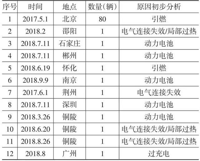 20部委分工加强新能源汽车安全管理，新能源汽车起火如何应对？