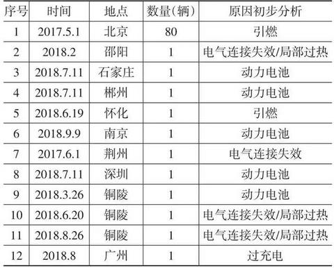 20部委分工加强新能源汽车安全管理，新能源汽车起火如何应对？