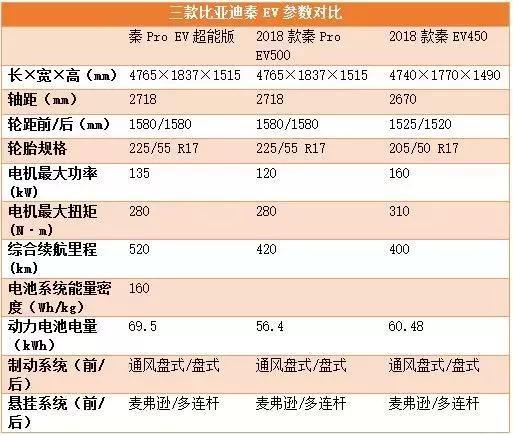 試駕比亞迪秦Pro EV超能版：離性能神車還差什么？