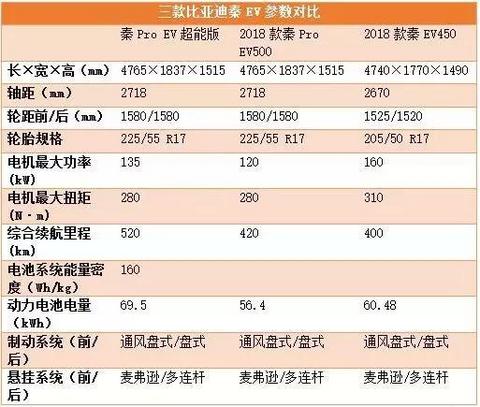 试驾比亚迪秦Pro EV超能版：离性能神车还差什么？