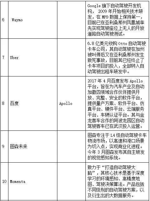 自动驾驶格局：华为VS全行业