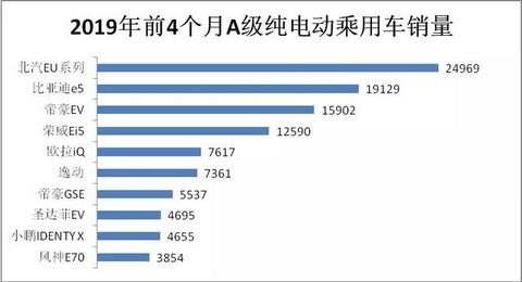 鏖战A级纯电轿车市场