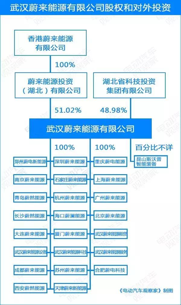 又一个蔚来，又又一个蔚来，又又又一个蔚来？