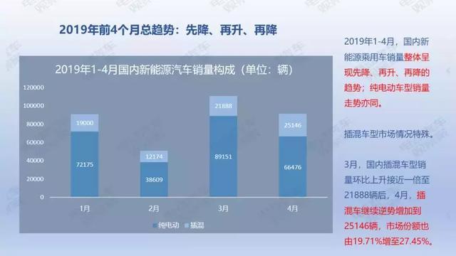 36頁PPT：2019年4月新能源乘用車銷量報告