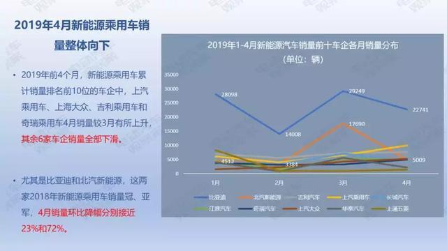 36頁PPT：2019年4月新能源乘用車銷量報告