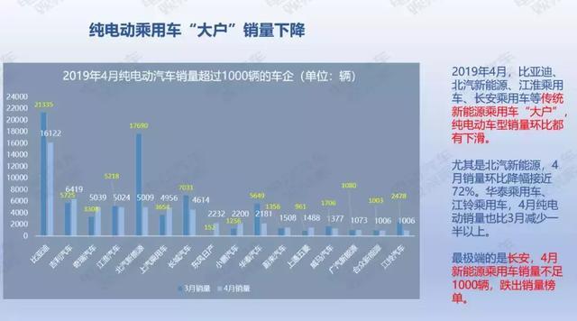 36頁PPT：2019年4月新能源乘用車銷量報告