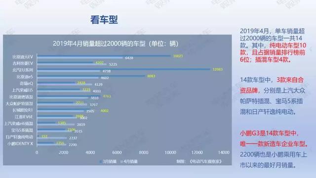 36頁PPT：2019年4月新能源乘用車銷量報告