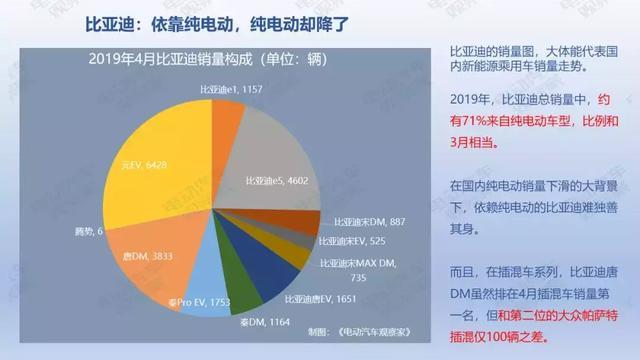 36頁PPT：2019年4月新能源乘用車銷量報告