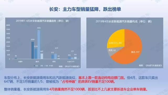 36頁PPT：2019年4月新能源乘用車銷量報告