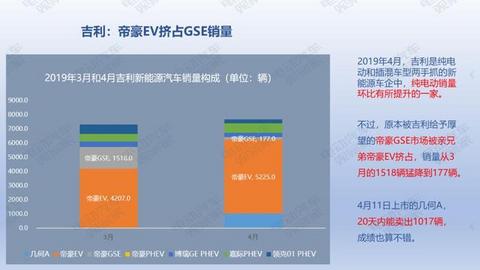 36页PPT：2019年4月新能源乘用车销量报告
