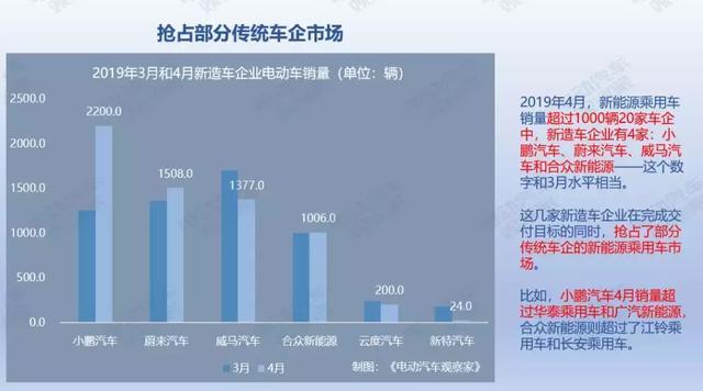 36頁PPT：2019年4月新能源乘用車銷量報告