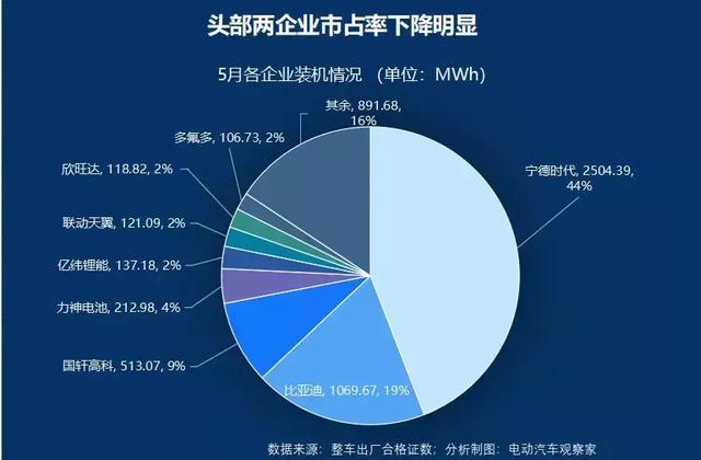 5月宁德时代比亚迪市场份额下降，动力电池出货量环比仅微增