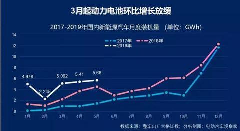 5月宁德时代比亚迪市场份额下降，动力电池出货量环比仅微增