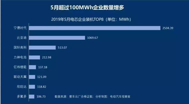 5月寧德時代比亞迪市場份額下降，動力電池出貨量環(huán)比僅微增